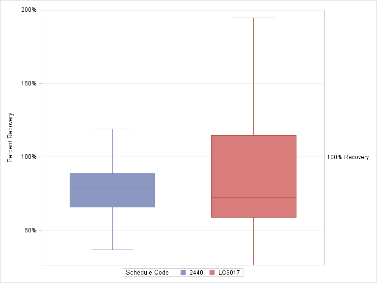 The SGPlot Procedure